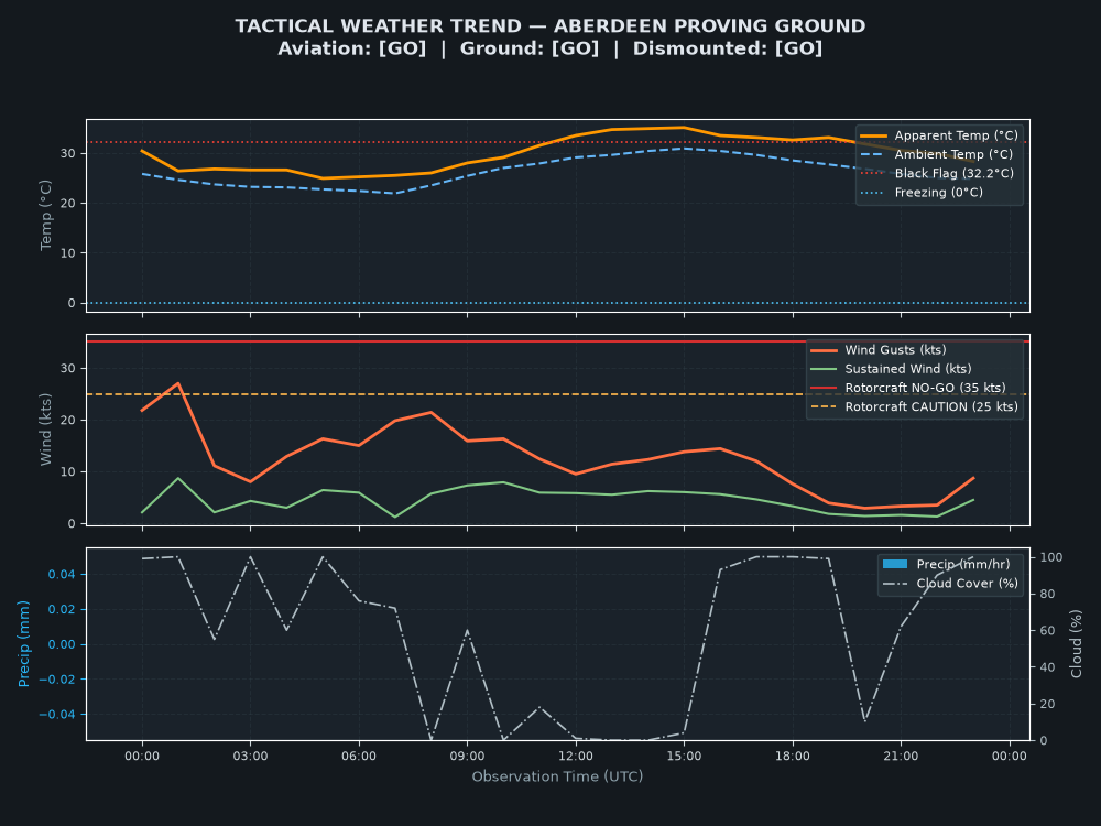 Tactical Trend Chart for Aberdeen Proving Ground