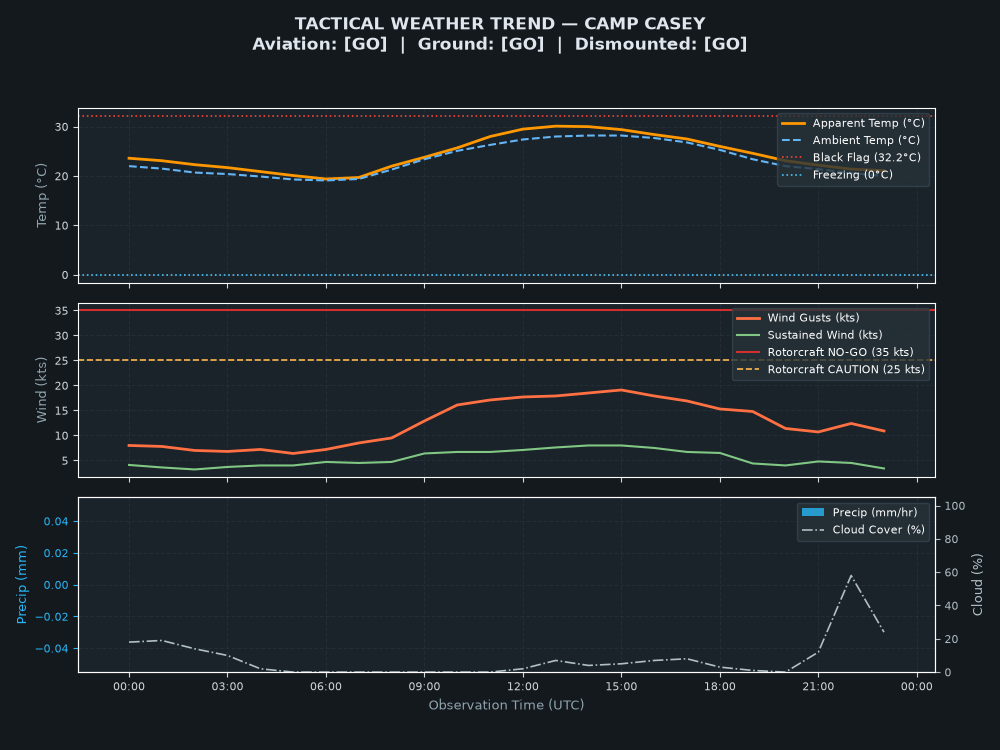 Tactical Trend Chart for Camp Casey