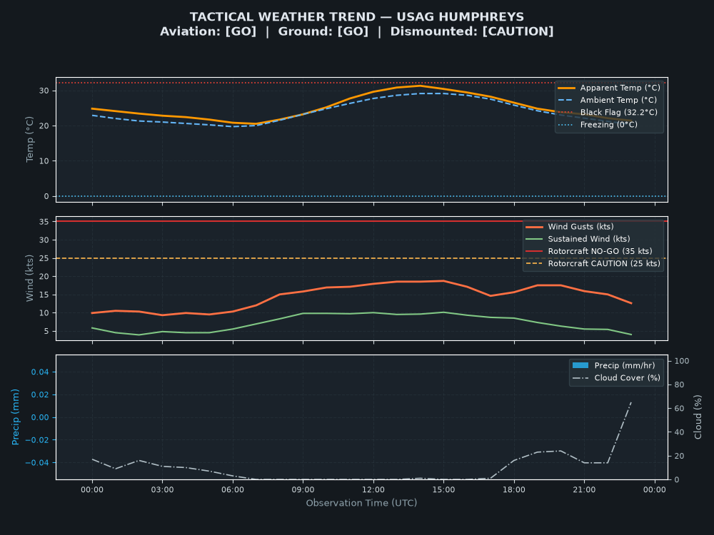 Tactical Trend Chart for USAG Humphreys