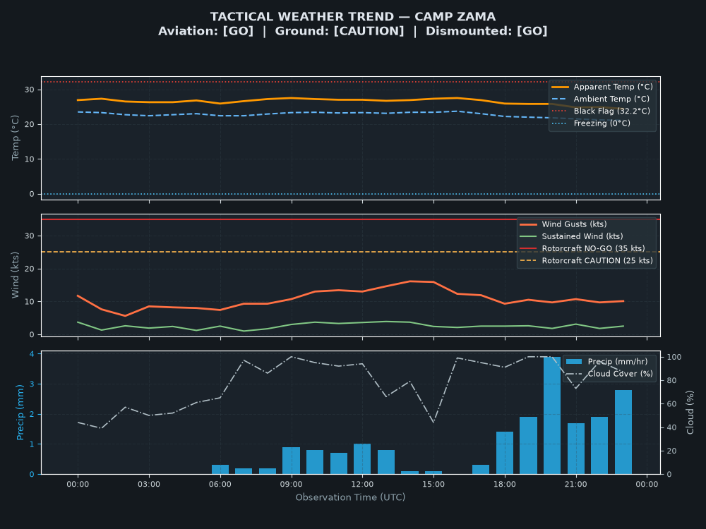 Tactical Trend Chart for Camp Zama