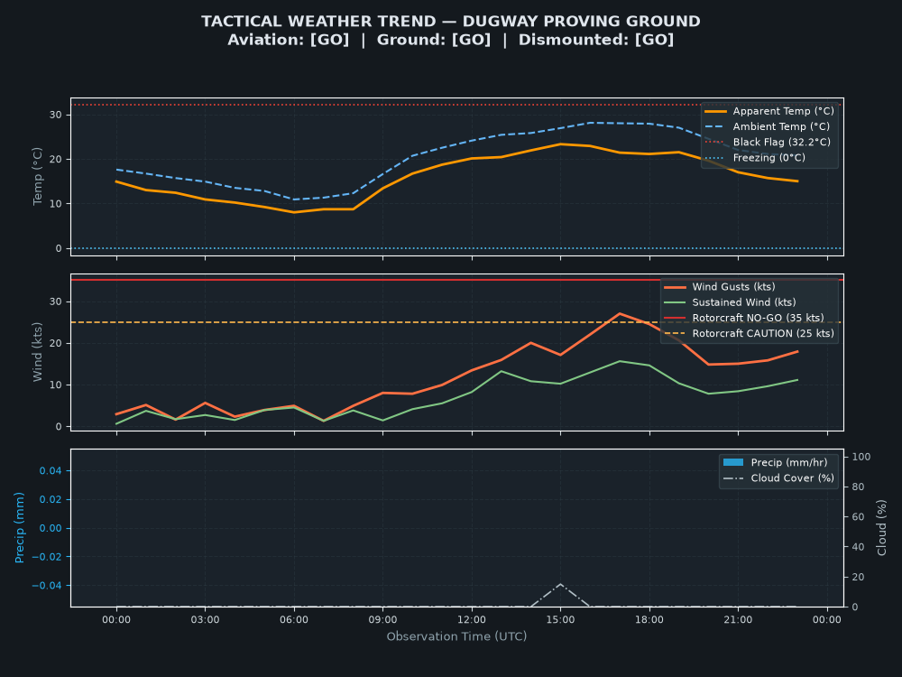 Tactical Trend Chart for Dugway Proving Ground