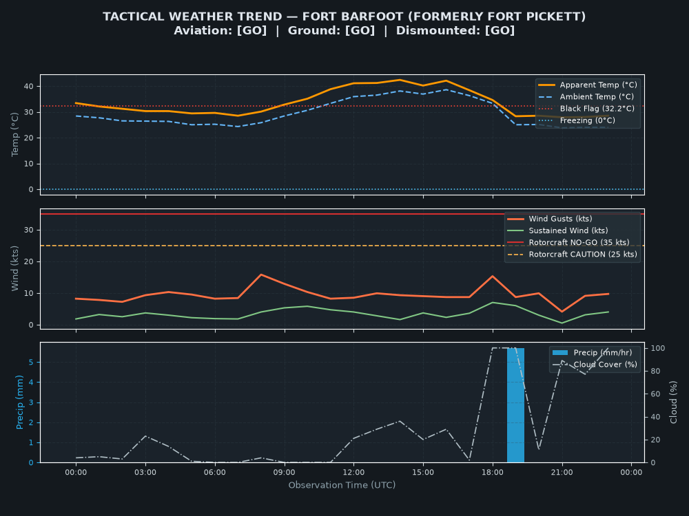 Tactical Trend Chart for Fort Barfoot (formerly Fort Pickett)