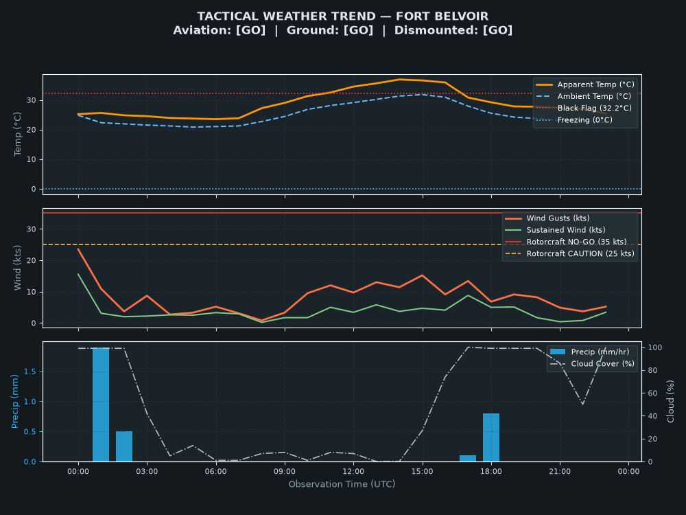 Tactical Trend Chart for Fort Belvoir