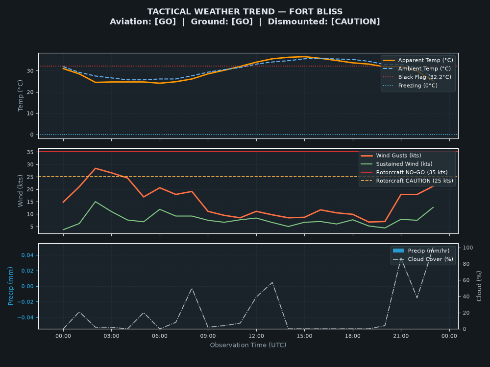 Tactical Trend Chart for Fort Bliss