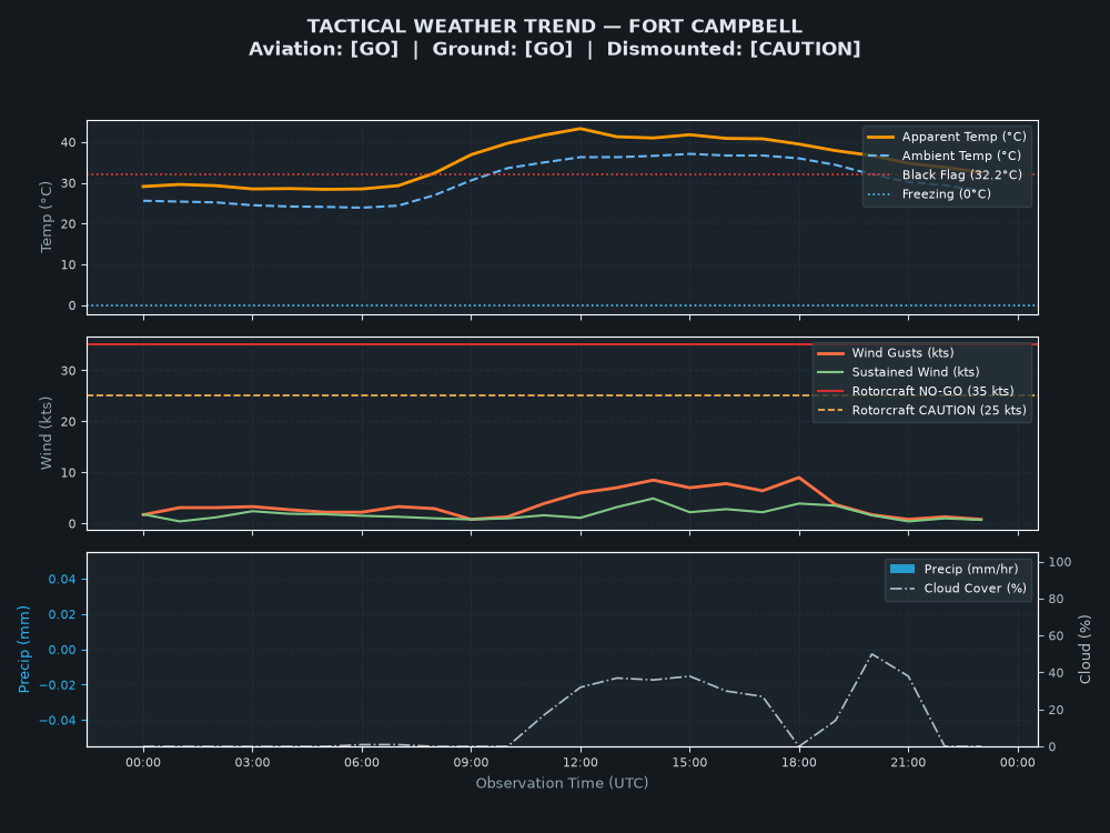 Tactical Trend Chart for Fort Campbell