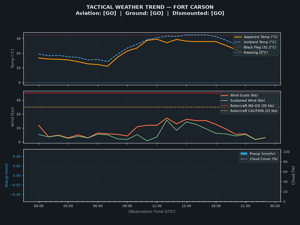 Tactical Trend Chart for Fort Carson