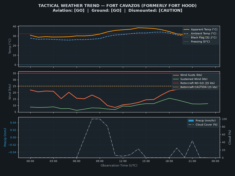 Tactical Trend Chart for Fort Cavazos (formerly Fort Hood)