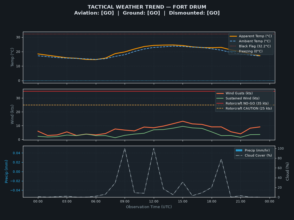 Tactical Trend Chart for Fort Drum