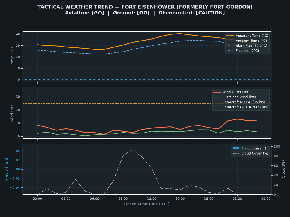 Tactical Trend Chart for Fort Eisenhower (formerly Fort Gordon)
