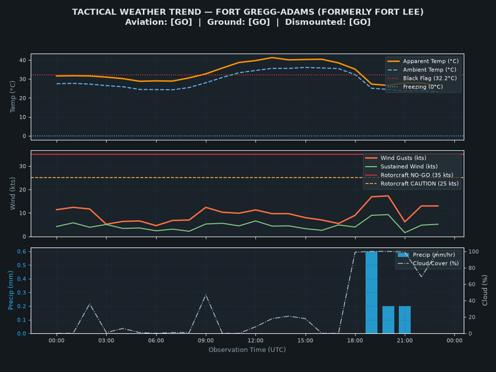 Tactical Trend Chart for Fort Gregg-Adams (formerly Fort Lee)