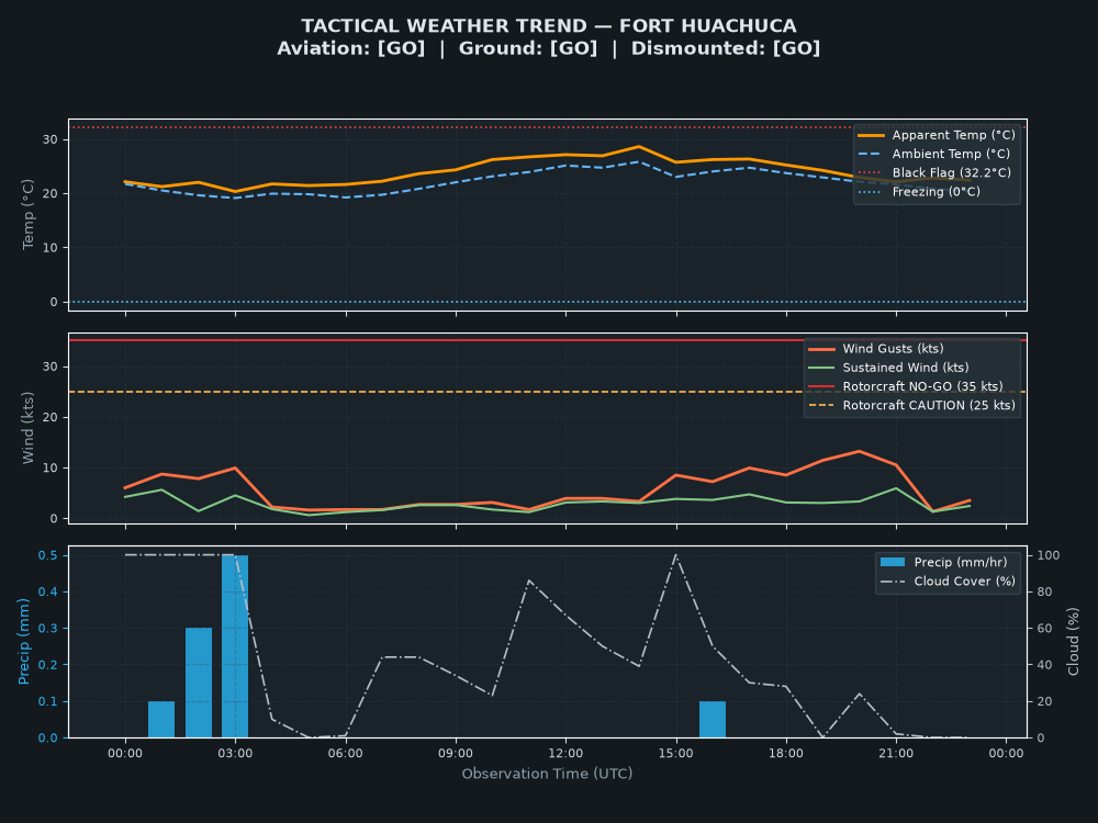 Tactical Trend Chart for Fort Huachuca