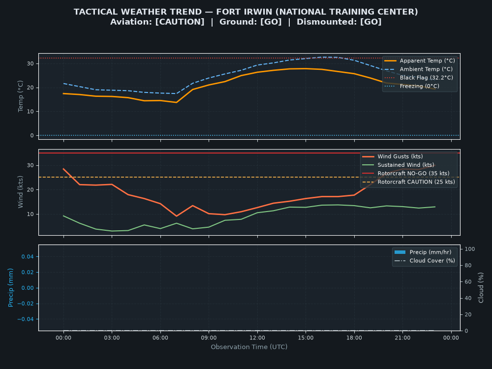 Tactical Trend Chart for Fort Irwin (National Training Center)