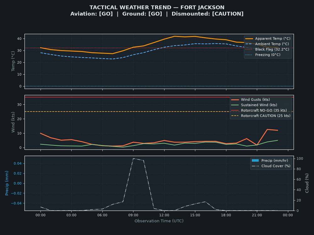 Tactical Trend Chart for Fort Jackson
