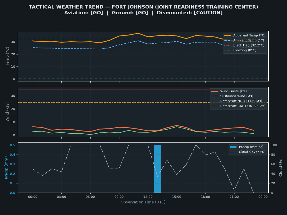Tactical Trend Chart for Fort Johnson (Joint Readiness Training Center)