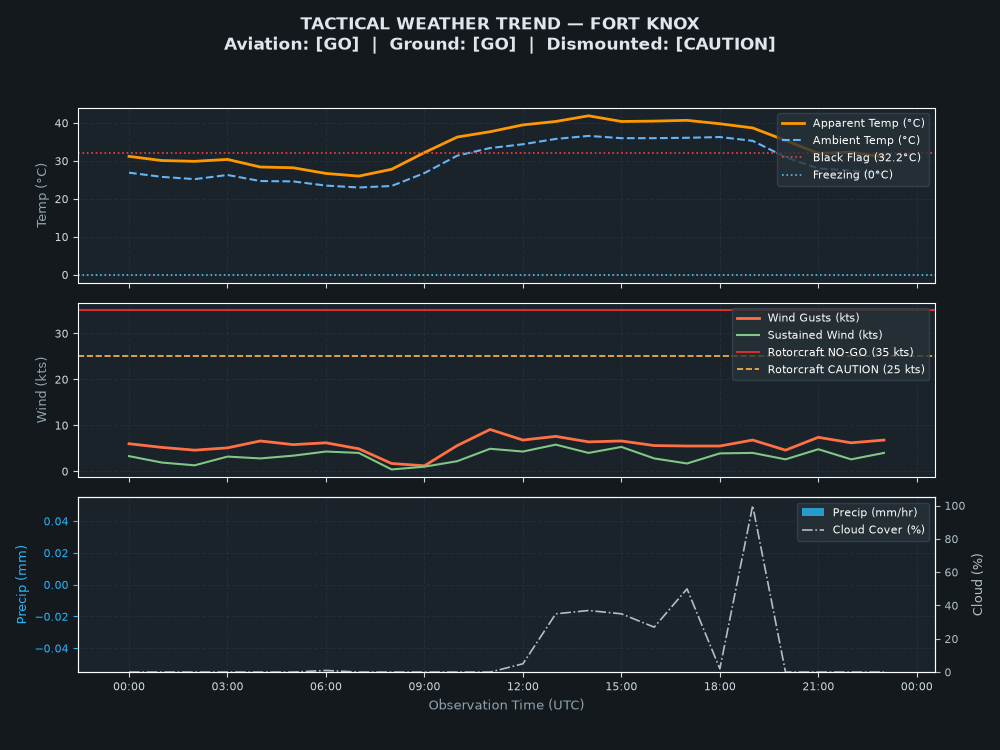 Tactical Trend Chart for Fort Knox