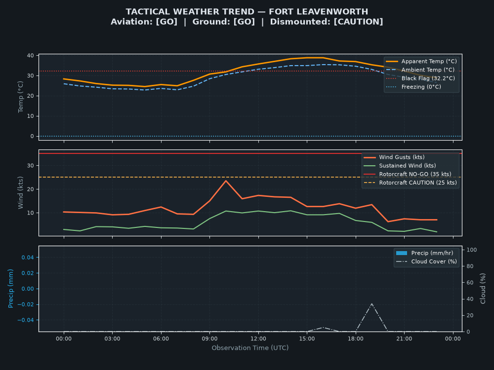 Tactical Trend Chart for Fort Leavenworth