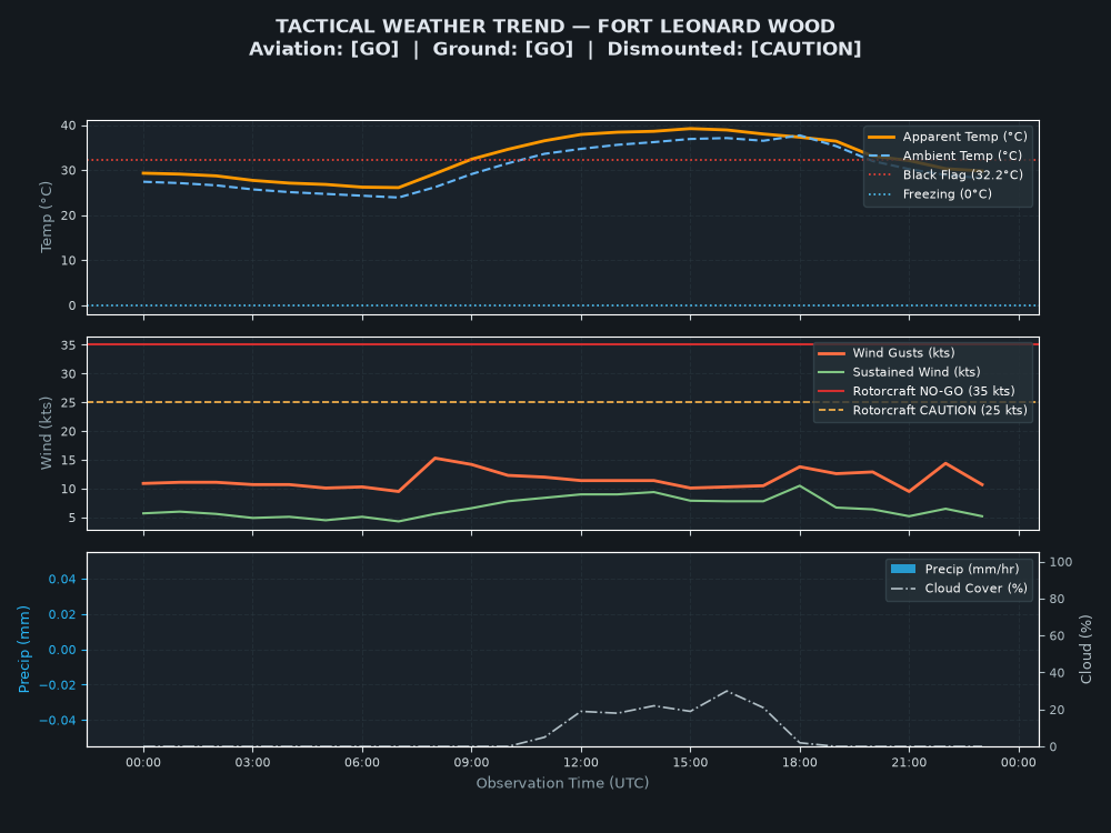 Tactical Trend Chart for Fort Leonard Wood