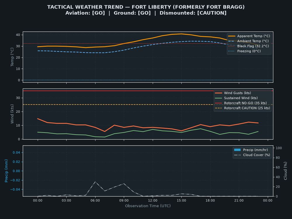 Tactical Trend Chart for Fort Liberty (formerly Fort Bragg)