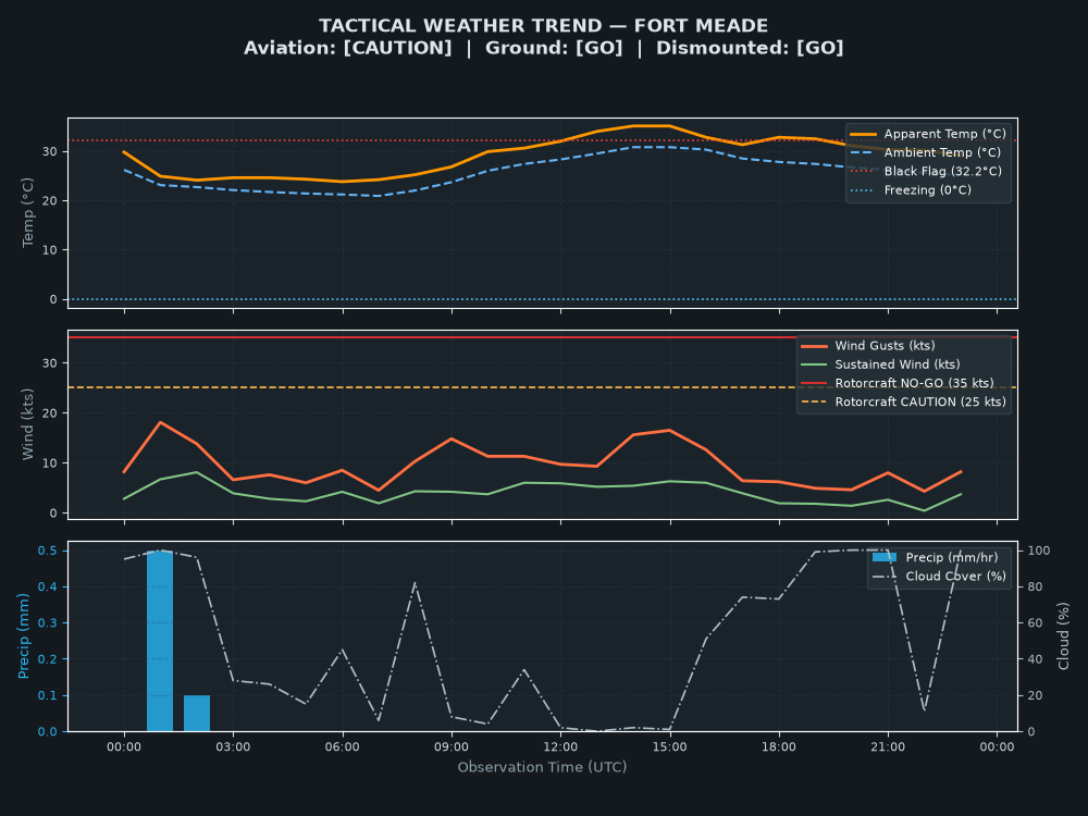 Tactical Trend Chart for Fort Meade