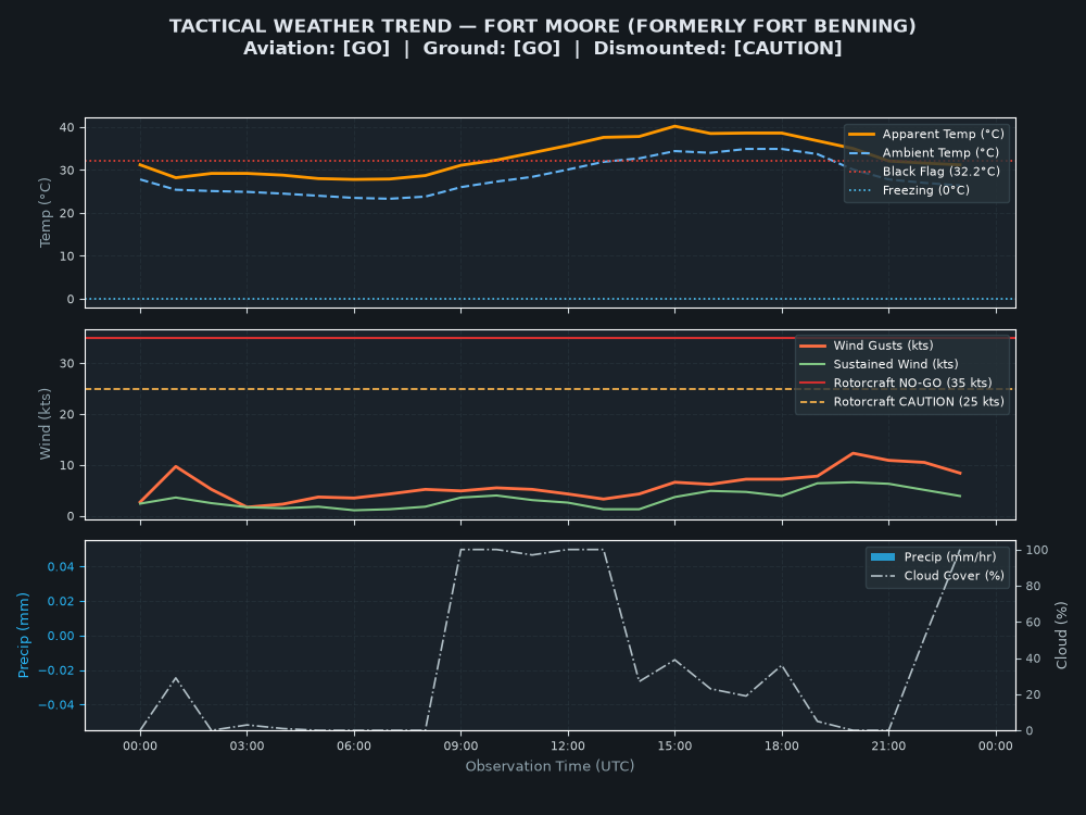 Tactical Trend Chart for Fort Moore (formerly Fort Benning)