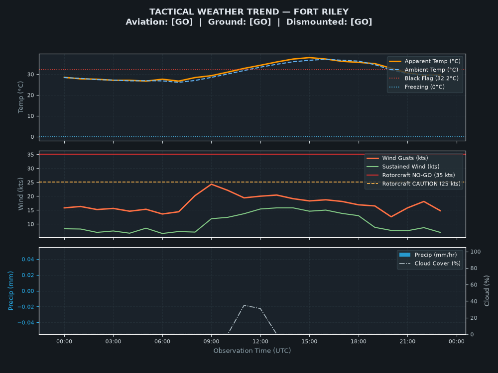 Tactical Trend Chart for Fort Riley