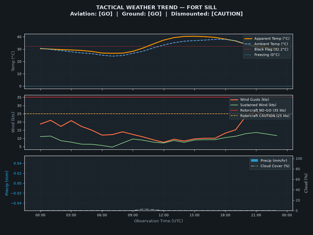 Tactical Trend Chart for Fort Sill