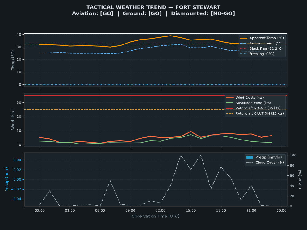 Tactical Trend Chart for Fort Stewart