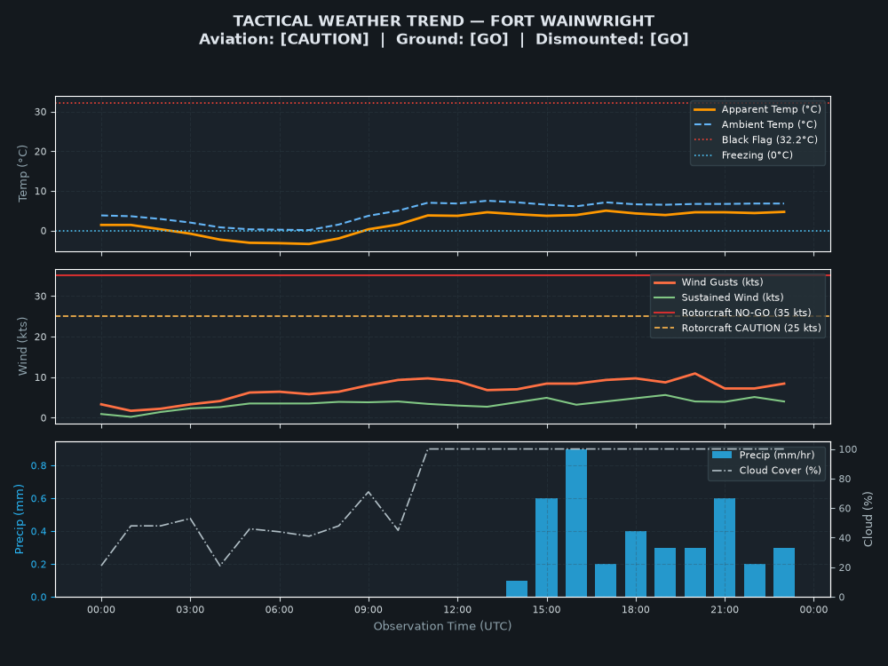 Tactical Trend Chart for Fort Wainwright