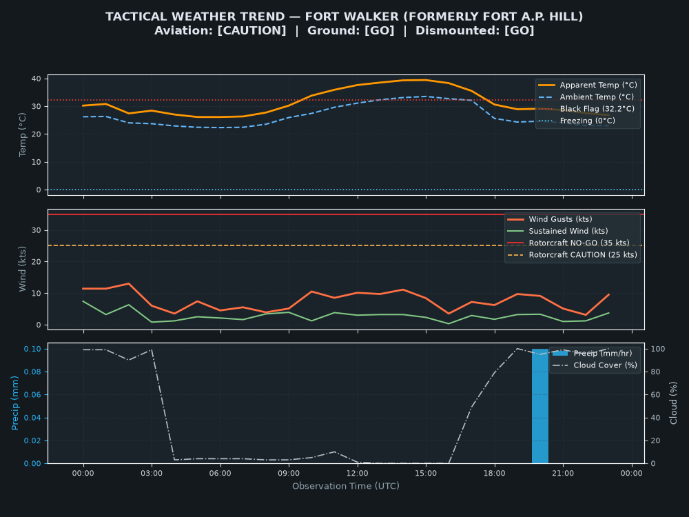 Tactical Trend Chart for Fort Walker (formerly Fort A.P. Hill)