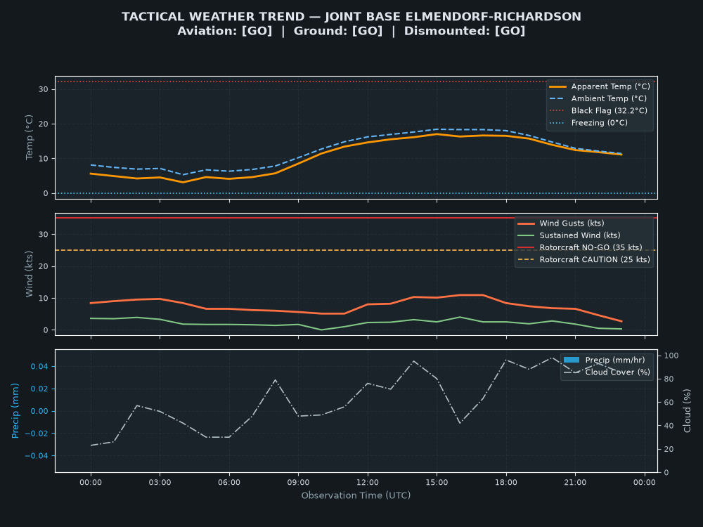 Tactical Trend Chart for Joint Base Elmendorf-Richardson