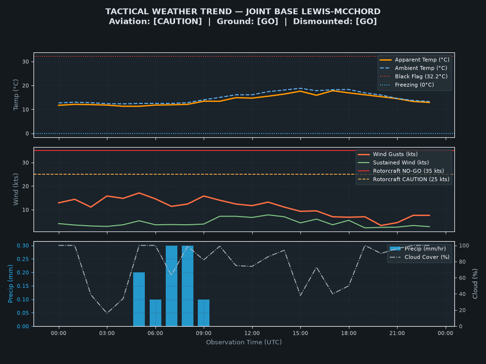 Tactical Trend Chart for Joint Base Lewis-McChord
