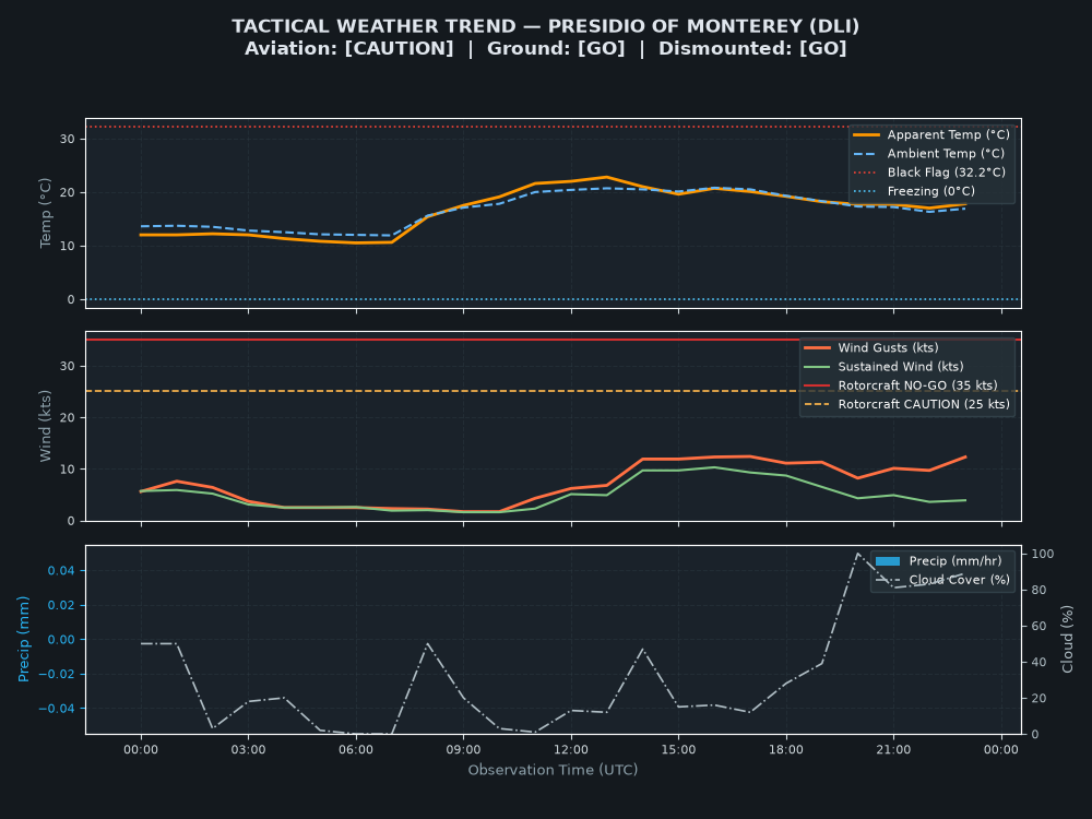 Tactical Trend Chart for Presidio of Monterey (DLI)