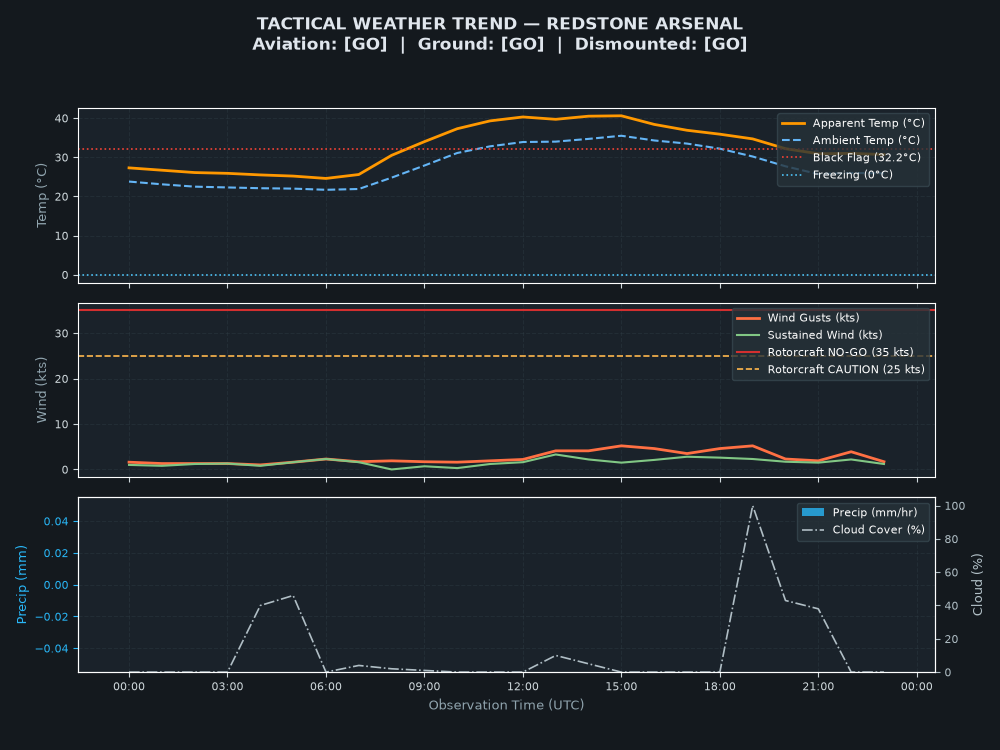 Tactical Trend Chart for Redstone Arsenal