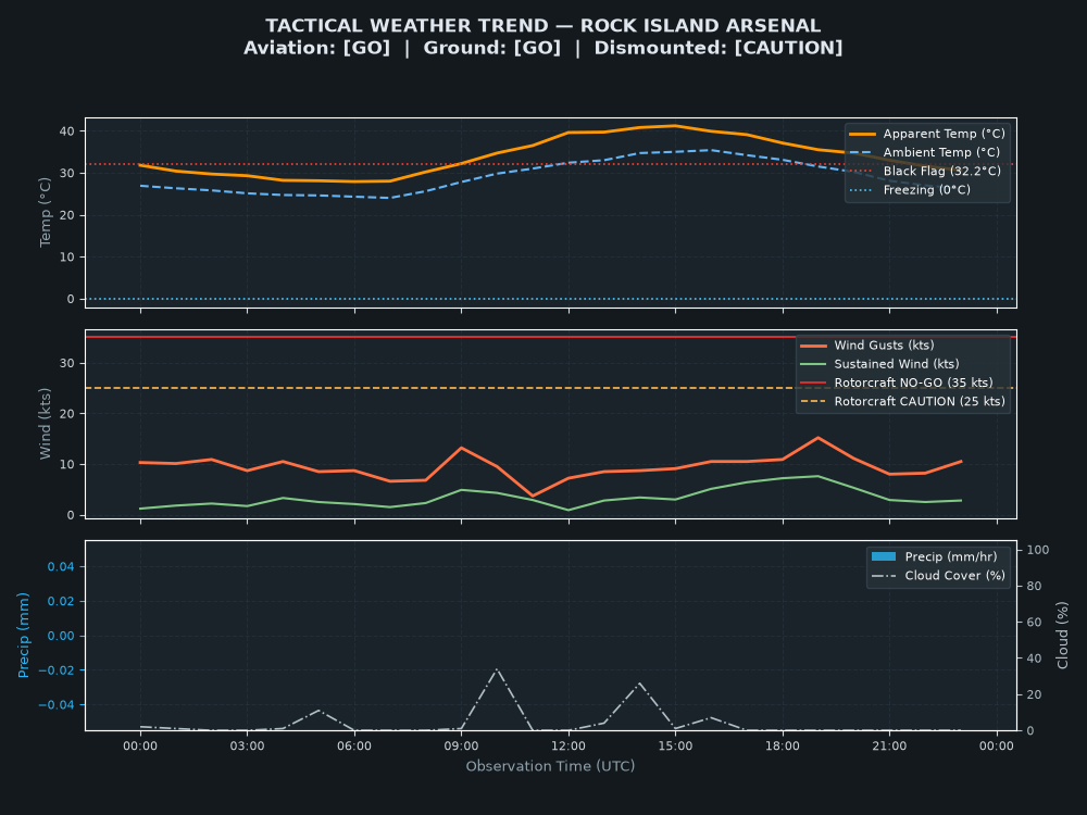 Tactical Trend Chart for Rock Island Arsenal