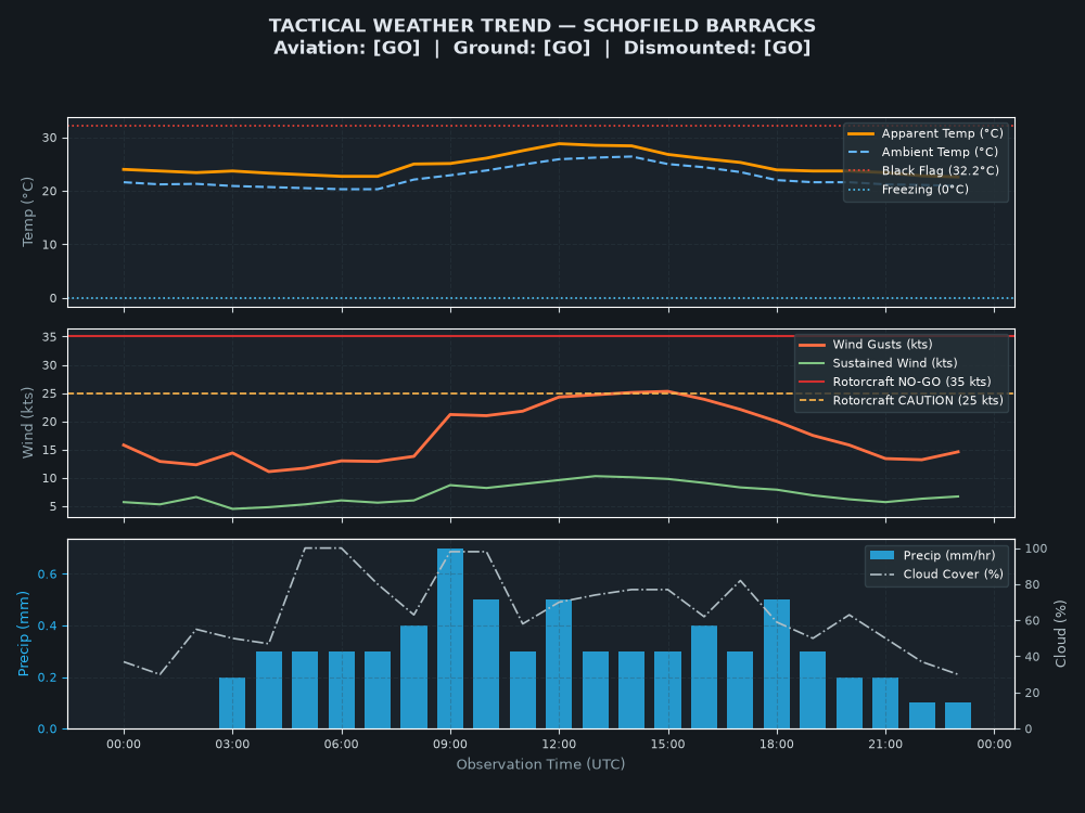 Tactical Trend Chart for Schofield Barracks