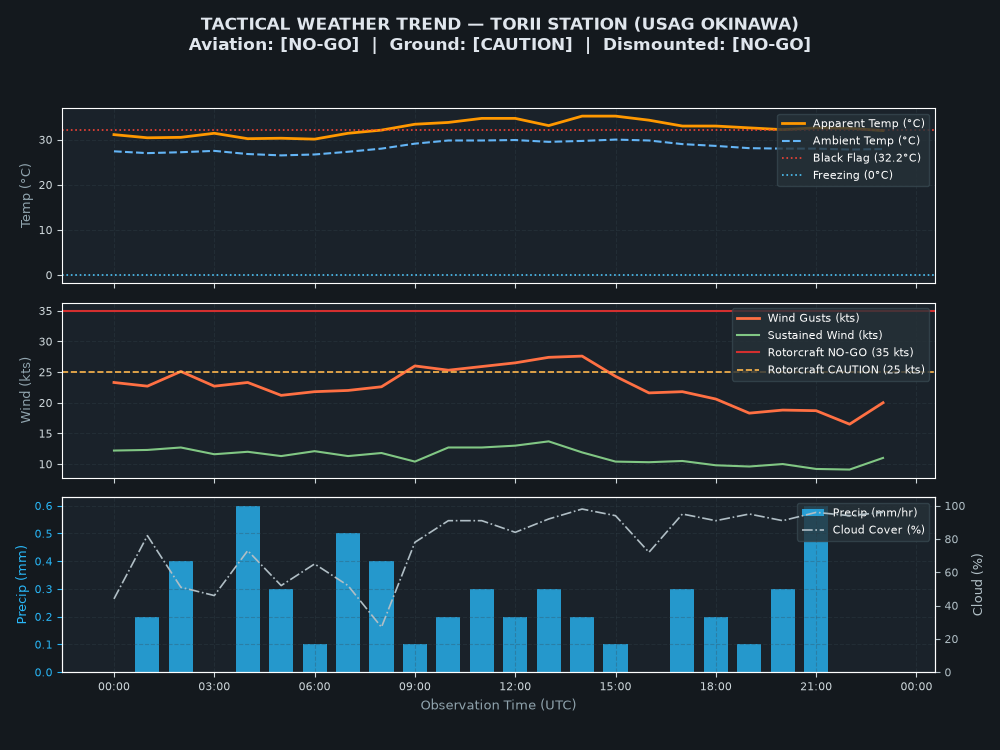 Tactical Trend Chart for Torii Station (USAG Okinawa)