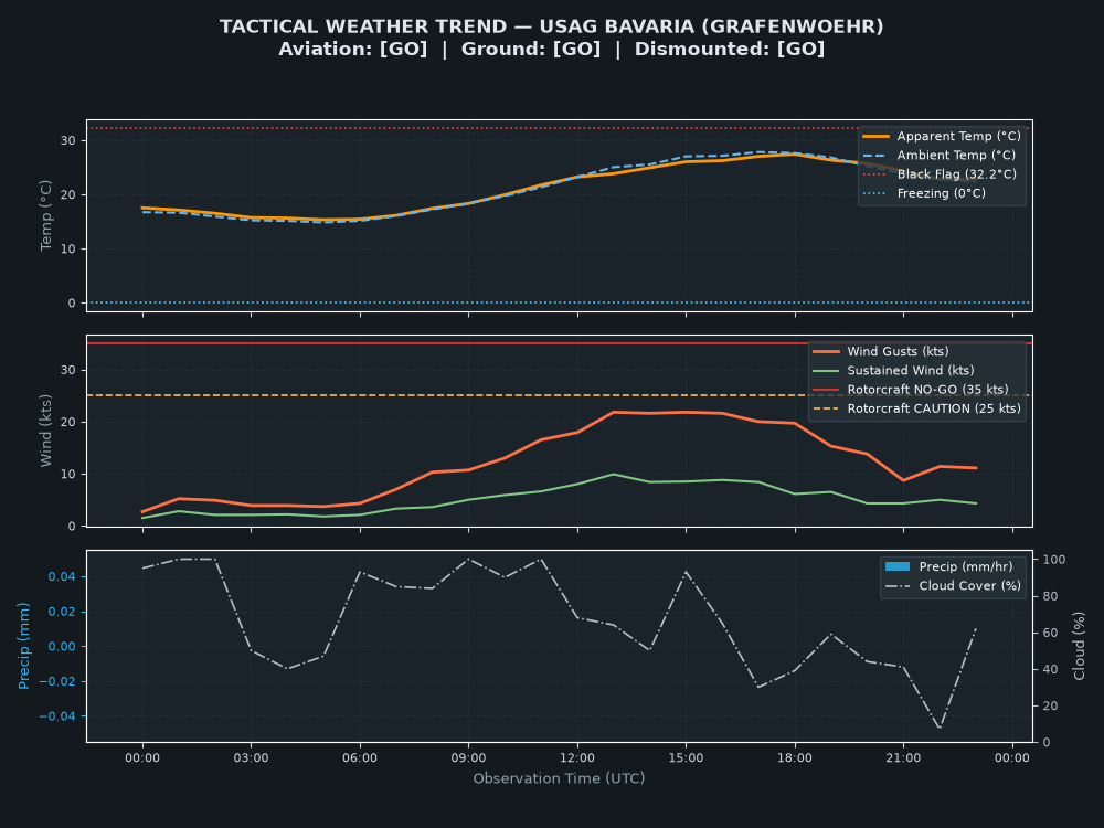 Tactical Trend Chart for USAG Bavaria (Grafenwoehr)