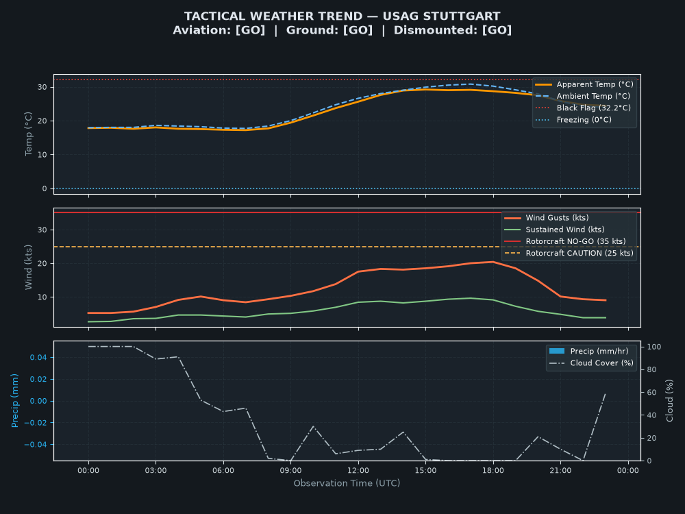 Tactical Trend Chart for USAG Stuttgart