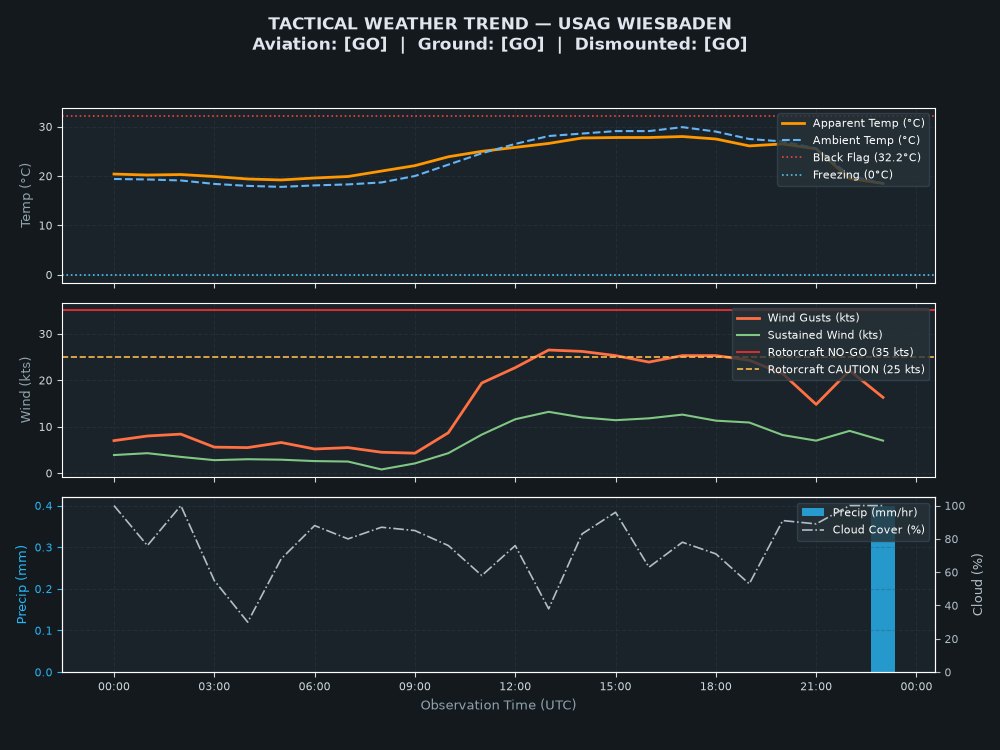 Tactical Trend Chart for USAG Wiesbaden