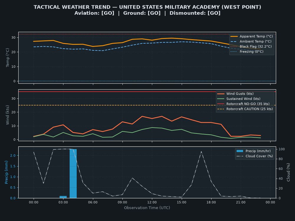 Tactical Trend Chart for United States Military Academy (West Point)