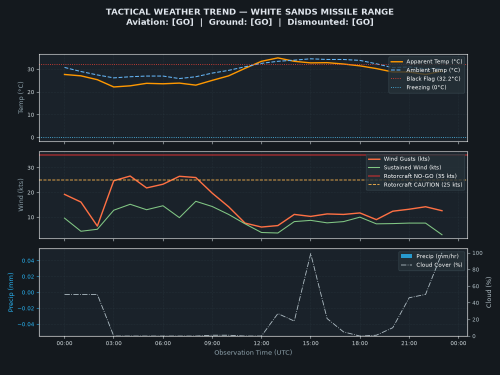 Tactical Trend Chart for White Sands Missile Range