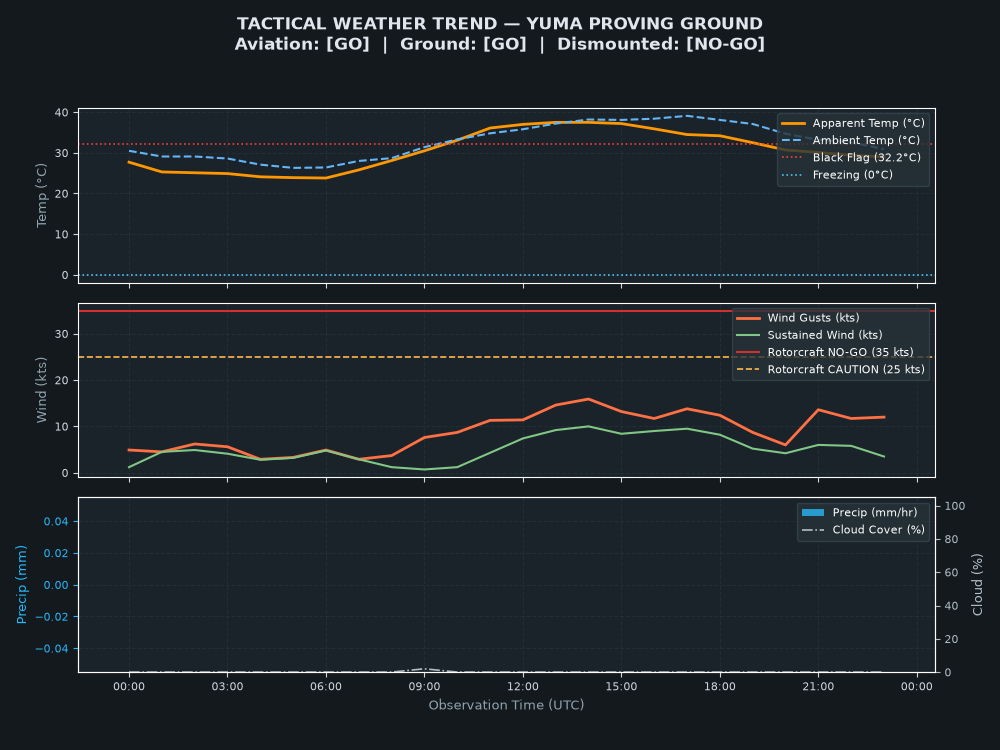Tactical Trend Chart for Yuma Proving Ground